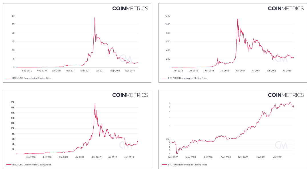 Coinmetrics Charts